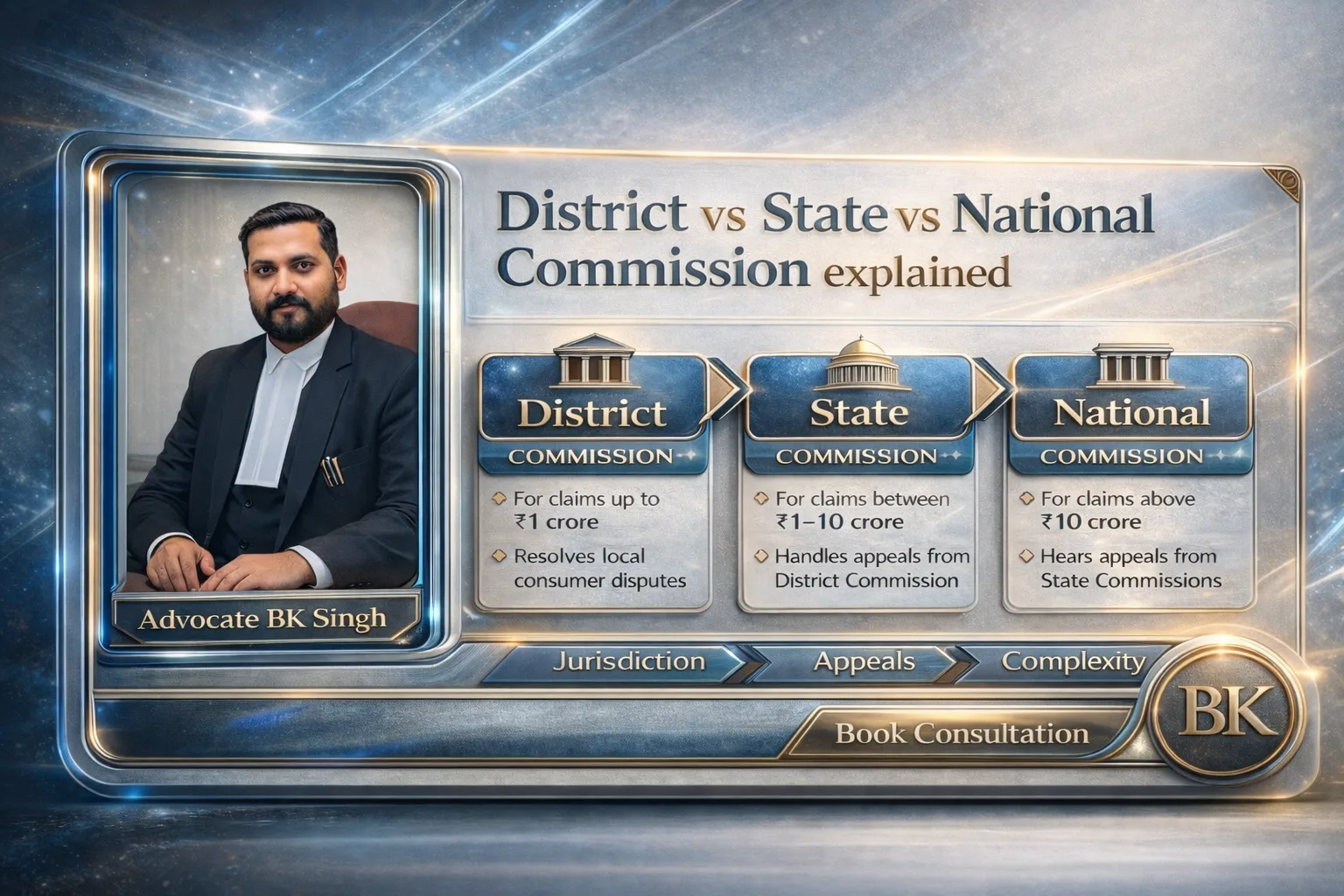 District vs State vs National Commission Explained